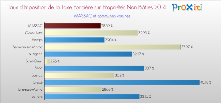 Taux d'imposition de la taxe foncière sur les immeubles et terrains non batis 2014 pour MASSAC et les communes proches Comparaison des taux d'imposition de la taxe foncière sur les immeubles et terrains non batis 2014 pour MASSAC et les communes voisines