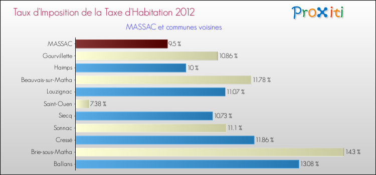 Taux d'imposition de la taxe d'habitation 2012 pour MASSAC et les communes proches Comparaison des taux d'imposition de la taxe d'habitation 2012 pour MASSAC et les communes voisines