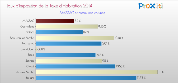 Taux d'imposition de la taxe d'habitation 2014 pour MASSAC et les communes proches Comparaison des taux d'imposition de la taxe d'habitation 2014 pour MASSAC et les communes voisines