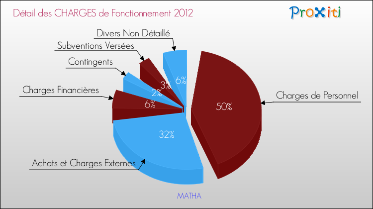 Décomposition des Charges de Fonctionnement 2012 de la commune de MATHA Charges de Fonctionnement 2012 pour la commune de MATHA