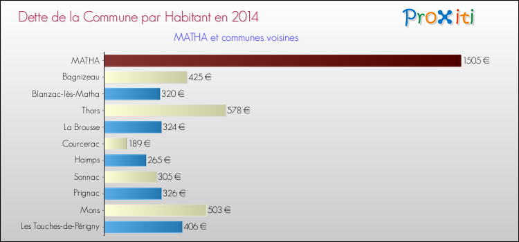 Dette par habitant de la commune en 2014 pour MATHA et les communes proches Comparaison de la dette par habitant de la commune en 2014 pour MATHA et les communes voisines
