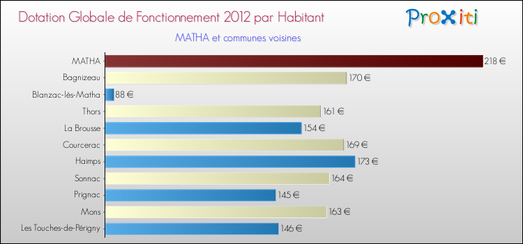 Montant des dotations globales de fonctionnement DGF par Habitant pour MATHA et les communes proches Comparaison des des dotations globales de fonctionnement DGF par habitant pour MATHA et les communes voisines