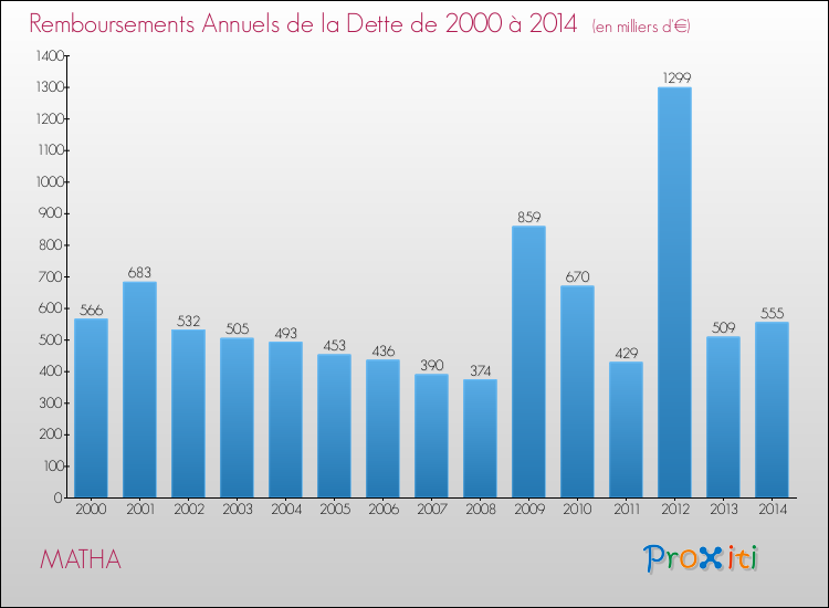 Evolution de l'annuité de la dette pour la commune de MATHA de 2000 à 2014 Annuités de la dette pour MATHA de 2000 à 2014