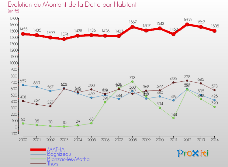 Evolution de la dette par habitant pour la commune de MATHA et les communes proches de 2000 à 2014 Comparaison de la dette par habitant pour MATHA et les communes voisines de 2000 à 2014