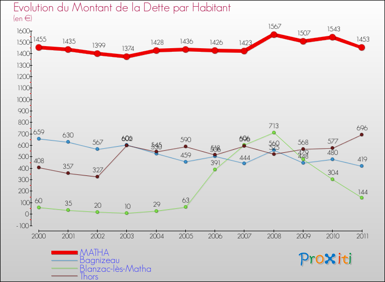 Evolution de la dette par habitant pour la commune de MATHA et les communes proches Comparaison de la dette par habitant pour MATHA et les communes voisines