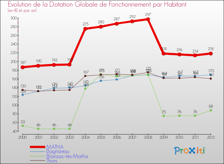 Evolution et montant de la dotation globale de fonctionnement par Habitant pour MATHA et les communes proches Comparaison des dotations globales de fonctionnement par habitant pour MATHA et les communes voisines