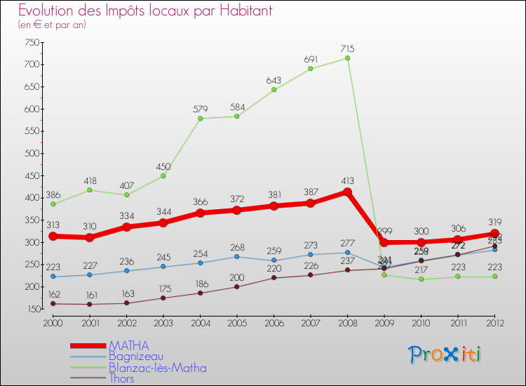 Evolution et montant des impôts locaux par Habitant pour MATHA et les communes proches Comparaison des impôts locaux par habitant pour MATHA et les communes voisines