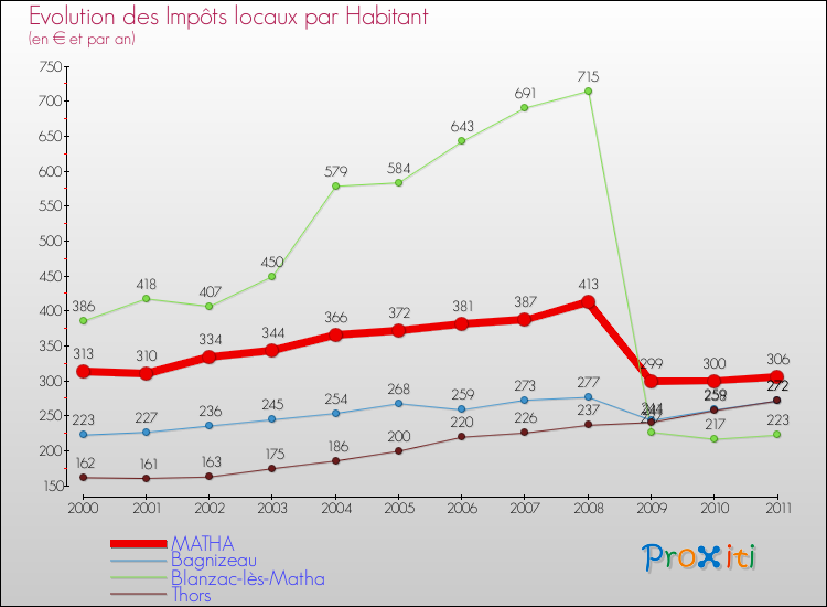 Evolution et montant des impôts locaux par Habitant pour MATHA et les communes proches Comparaison des impôts locaux par habitant pour MATHA et les communes voisines