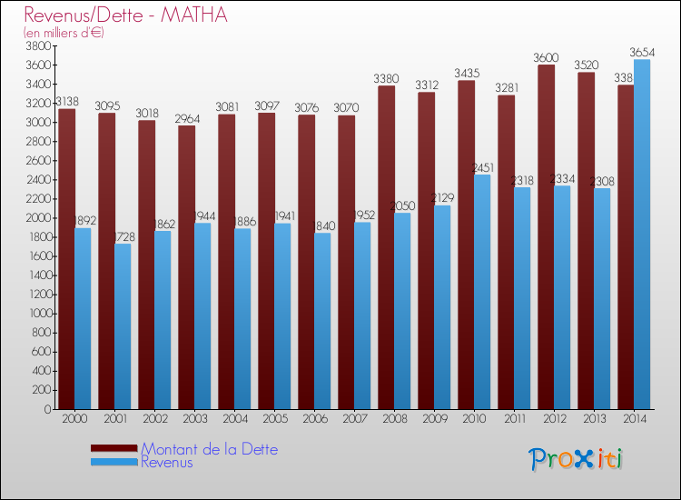 Evolution comparée de la dette et des revenus pour la commune de MATHA de 2000 à 2014 Comparaison de la dette et des revenus pour MATHA de 2000 à 2014