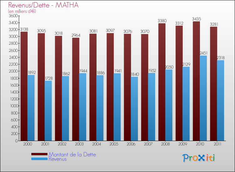 Evolution comparée de la dette et des revenus pour la commune de MATHA de 2000 à 2011 Comparaison de la dette et des revenus pour MATHA de 2000 à 2011