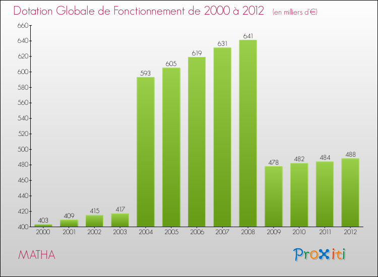 Evolution du montant de la Dotation Globale de Fonctionnement pour la commune de MATHA de 2000 à 2012 Evolution du montant de la Dotation Globale de Fonctionnement pour MATHA de 2000 à 2012
