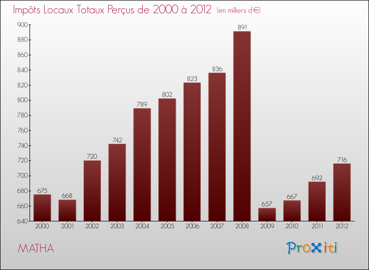 Evolution des Impôts Locaux pour la commune de MATHA de 2000 à 2012 Evolution des Impôts Locaux pour MATHA de 2000 à 2012