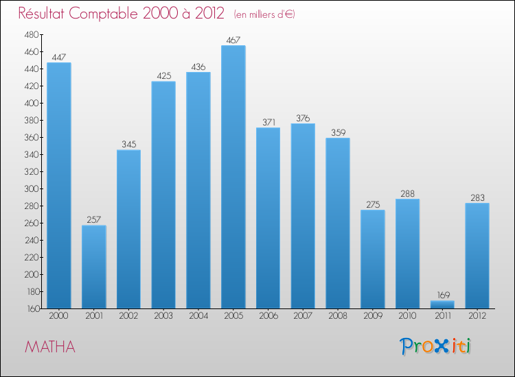Evolution du résultat comptable pour la commune de MATHA de 2000 à 2012 Evolution du résultat comptable pour MATHA de 2000 à 2012