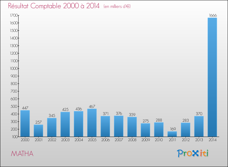 Evolution du résultat comptable pour la commune de MATHA de 2000 à 2014 Evolution du résultat comptable pour MATHA de 2000 à 2014