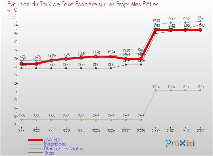 Evolution du taux de la taxe foncière sur le bati pour MATHA et les communes proches de 2000 à 2012 Comparaison des taux de taxe foncière sur le bati pour MATHA et les communes voisines de 2000 à 2012