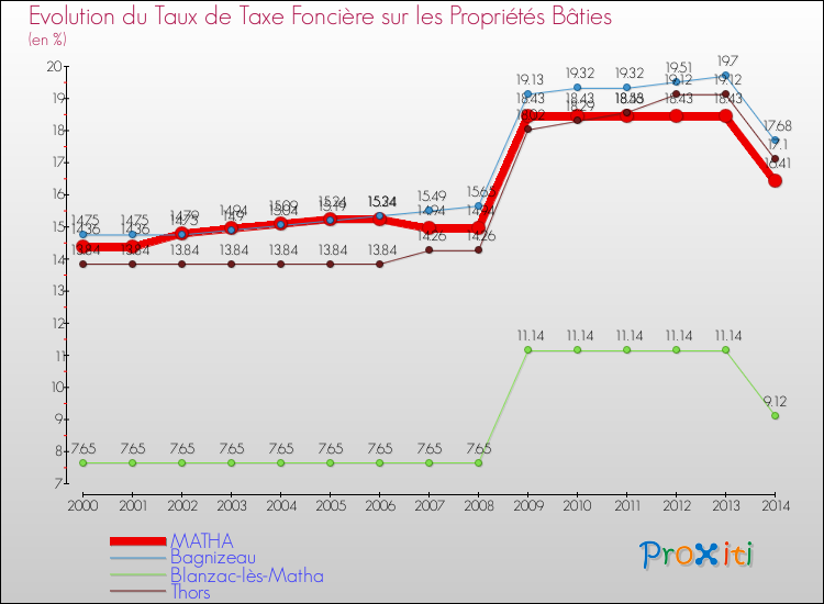 Evolution du taux de la taxe foncière sur le bati pour MATHA et les communes proches de 2000 à 2014 Comparaison des taux de taxe foncière sur le bati pour MATHA et les communes voisines de 2000 à 2014