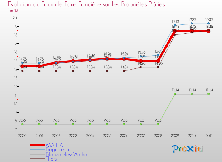 Evolution du taux de la taxe foncière sur le bati pour MATHA et les communes proches Comparaison des taux de taxe foncière sur le bati pour MATHA et les communes voisines