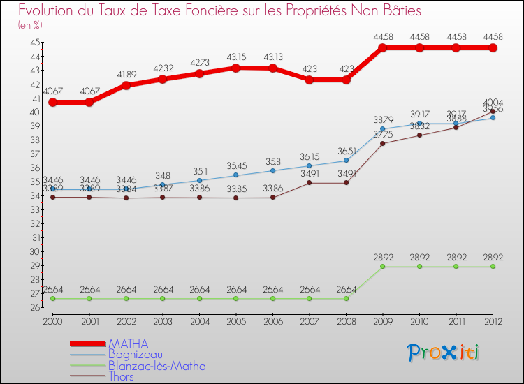Evolution du taux de la taxe foncière sur les immeubles et terrains non batis pour MATHA et les communes proches de 2000 à 2012 Comparaison des taux de la taxe foncière sur les immeubles et terrains non batis pour MATHA et les communes voisines de 2000 à 2012