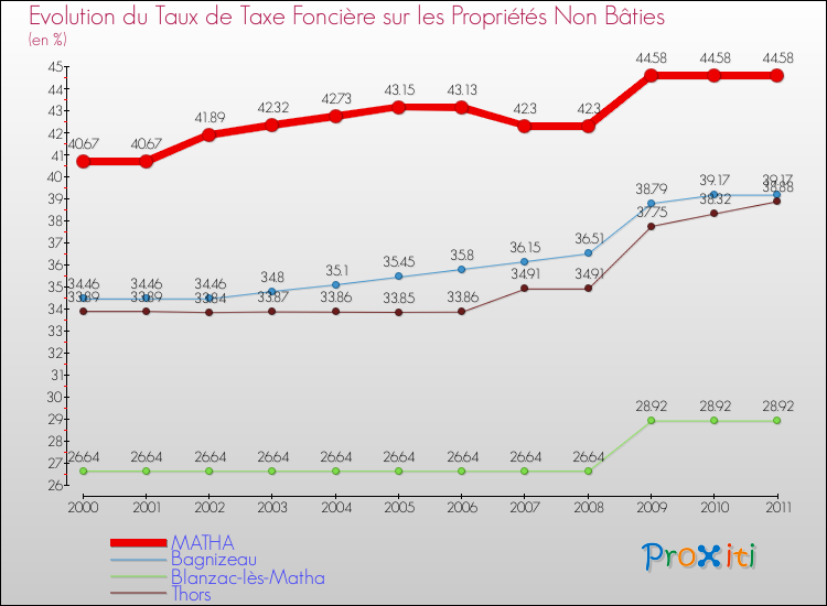 Evolution du taux de la taxe foncière sur les immeubles et terrains non batis pour MATHA et les communes proches Comparaison des taux de la taxe foncière sur les immeubles et terrains non batis pour MATHA et les communes voisines