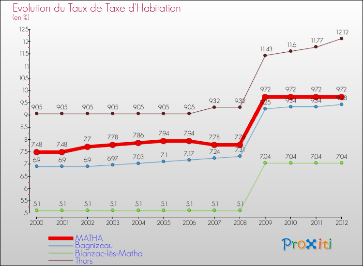 Evolution du taux de la taxe d'habitation pour MATHA et les communes proches Comparaison des taux de la taxe d'habitation pour MATHA et les communes voisines