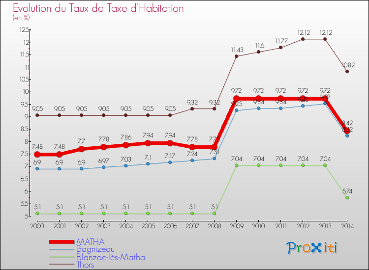 Evolution du taux de la taxe d'habitation pour MATHA et les communes proches de 2000 à 2014 Comparaison des taux de la taxe d'habitation pour MATHA et les communes voisines de 2000 à 2014