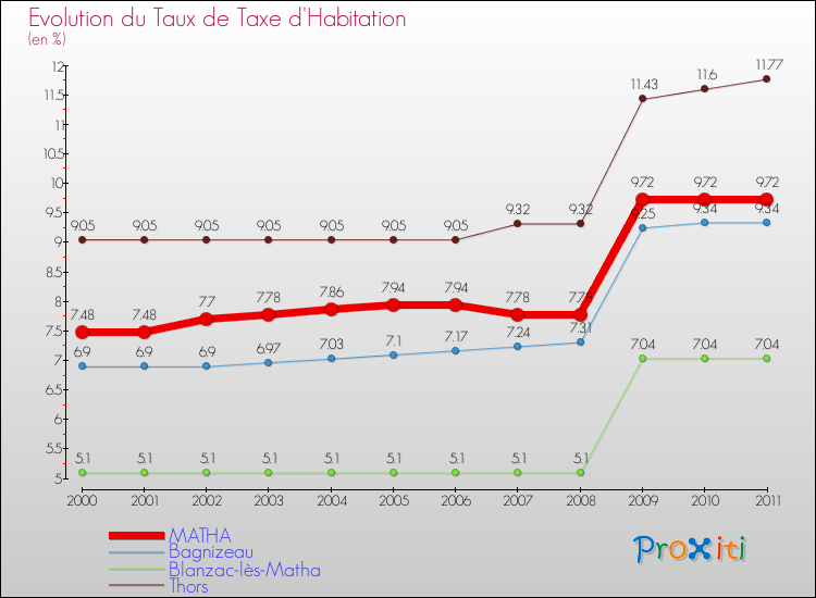 Evolution du taux de la taxe d'habitation pour MATHA et les communes proches Comparaison des taux de la taxe d'habitation pour MATHA et les communes voisines