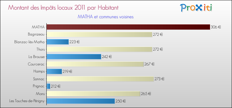 Montant des impôts locaux par Habitant pour MATHA et les communes proches Comparaison des impôts locaux par habitant pour MATHA et les communes voisines