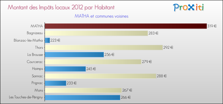 Montant des impôts locaux par Habitant pour MATHA et les communes proches Comparaison des impôts locaux par habitant pour MATHA et les communes voisines