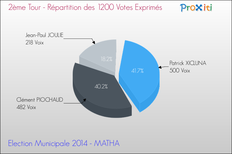 Répartition des votes exprimés au 2ème Tour des Elections Municipales 2014 de la commune de MATHA Elections Municipales 2014 - Répartition des votes exprimés au 2ème Tour pour la commune de MATHA