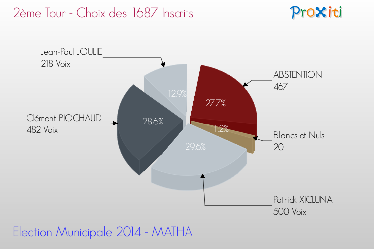 Résultats par rapport aux inscrits au 2ème Tour des Elections Municipales 2014 de la commune de MATHA Elections Municipales 2014 - Résultats par rapport aux inscrits au 2ème Tour pour la commune de MATHA
