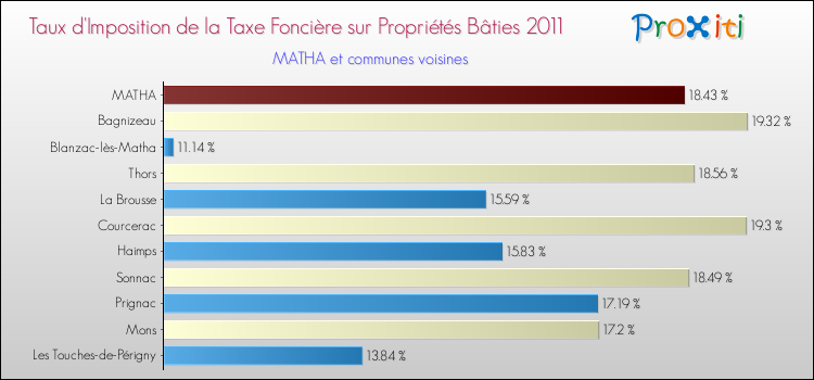 Taux d'imposition de la taxe foncière sur le bati 2011 pour MATHA et les communes proches Comparaison des taux d'imposition de la taxe foncière sur le bati 2011 pour MATHA et les communes voisines