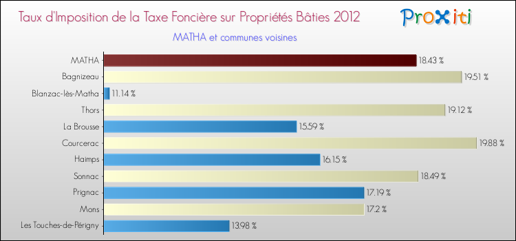 Taux d'imposition de la taxe foncière sur le bati 2012 pour MATHA et les communes proches Comparaison des taux d'imposition de la taxe foncière sur le bati 2012 pour MATHA et les communes voisines