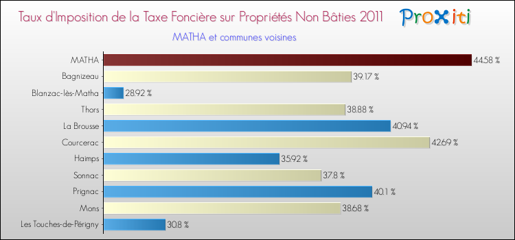 Taux d'imposition de la taxe foncière sur les immeubles et terrains non batis 2011 pour MATHA et les communes proches Comparaison des taux d'imposition de la taxe foncière sur les immeubles et terrains non batis 2011 pour MATHA et les communes voisines