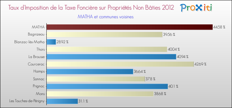Taux d'imposition de la taxe foncière sur les immeubles et terrains non batis 2012 pour MATHA et les communes proches Comparaison des taux d'imposition de la taxe foncière sur les immeubles et terrains non batis 2012 pour MATHA et les communes voisines