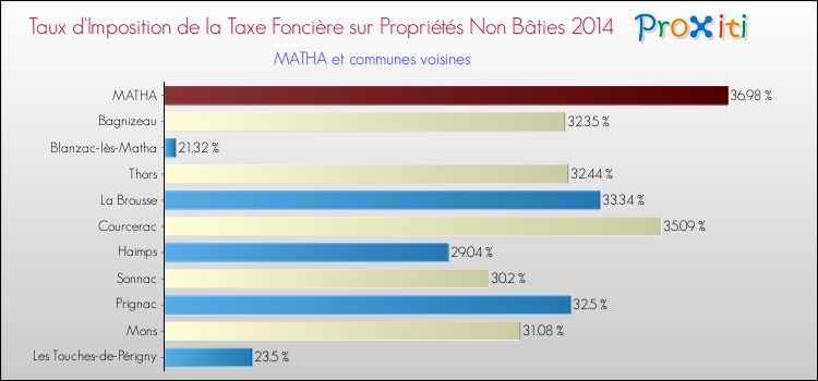 Taux d'imposition de la taxe foncière sur les immeubles et terrains non batis 2014 pour MATHA et les communes proches Comparaison des taux d'imposition de la taxe foncière sur les immeubles et terrains non batis 2014 pour MATHA et les communes voisines