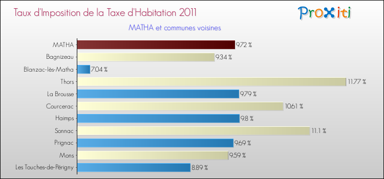 Taux d'imposition de la taxe d'habitation 2011 pour MATHA et les communes proches Comparaison des taux d'imposition de la taxe d'habitation 2011 pour MATHA et les communes voisines