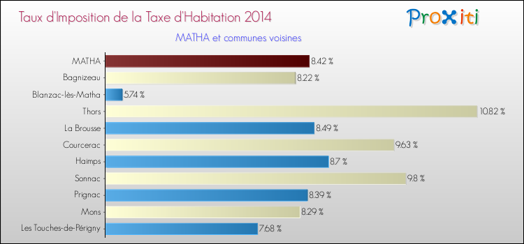 Taux d'imposition de la taxe d'habitation 2014 pour MATHA et les communes proches Comparaison des taux d'imposition de la taxe d'habitation 2014 pour MATHA et les communes voisines