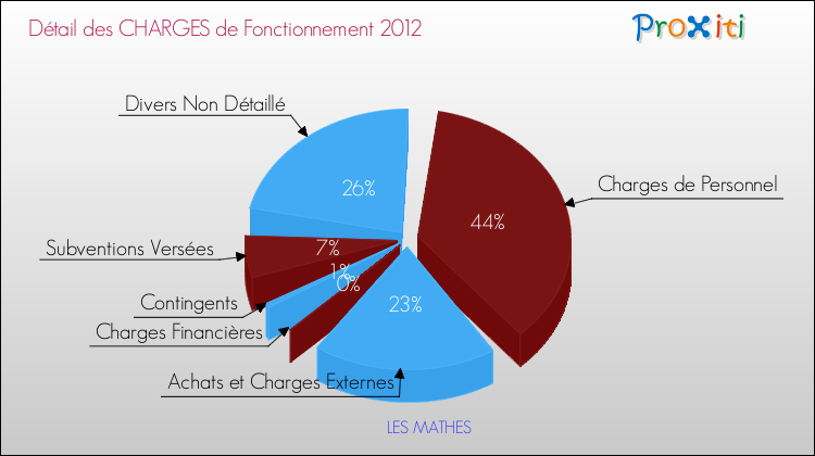 Décomposition des Charges de Fonctionnement 2012 de la commune de LES MATHES Charges de Fonctionnement 2012 pour la commune de LES MATHES