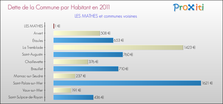 Dette par habitant de la commune en 2011 pour LES MATHES et les communes proches Comparaison de la dette par habitant de la commune en 2011 pour LES MATHES et les communes voisines