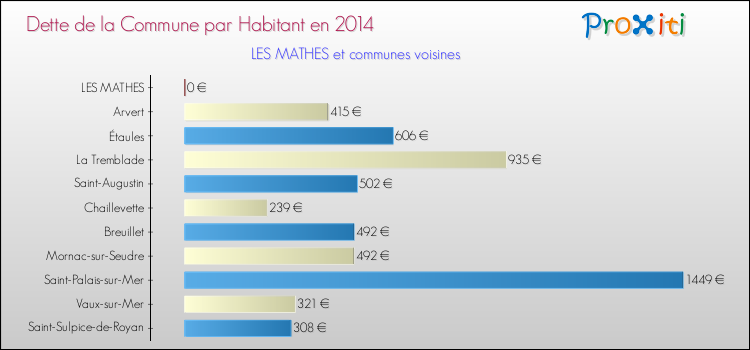 Dette par habitant de la commune en 2014 pour LES MATHES et les communes proches Comparaison de la dette par habitant de la commune en 2014 pour LES MATHES et les communes voisines