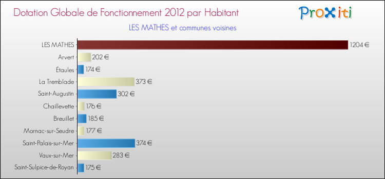 Montant des dotations globales de fonctionnement DGF par Habitant pour LES MATHES et les communes proches Comparaison des des dotations globales de fonctionnement DGF par habitant pour LES MATHES et les communes voisines