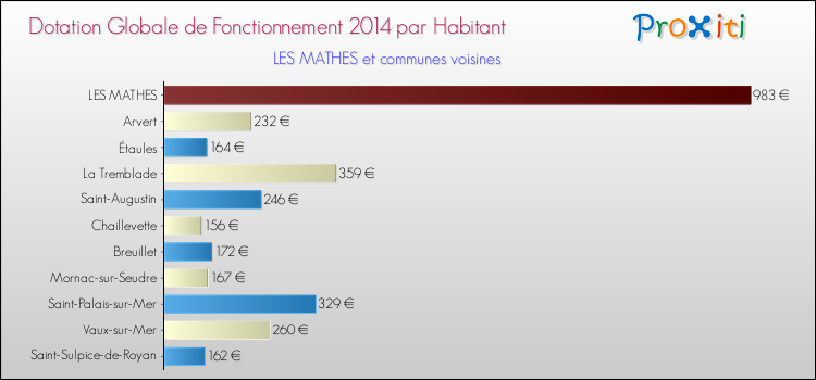 Montant des dotations globales de fonctionnement DGF par Habitant pour LES MATHES et les communes proches en 2014. Comparaison des des dotations globales de fonctionnement DGF par habitant pour LES MATHES et les communes voisines en 2014.