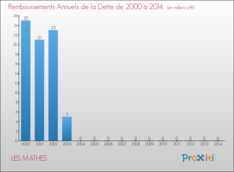 Evolution de l'annuité de la dette pour la commune de LES MATHES de 2000 à 2014 Annuités de la dette pour LES MATHES de 2000 à 2014