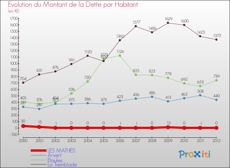 Evolution de la dette par habitant pour la commune de LES MATHES et les communes proches de 2000 à 2012 Comparaison de la dette par habitant pour LES MATHES et les communes voisines de 2000 à 2012