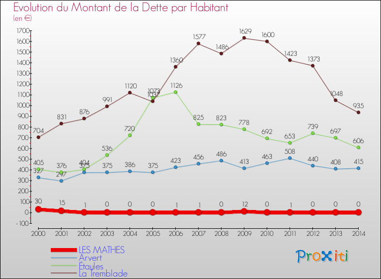Evolution de la dette par habitant pour la commune de LES MATHES et les communes proches de 2000 à 2014 Comparaison de la dette par habitant pour LES MATHES et les communes voisines de 2000 à 2014
