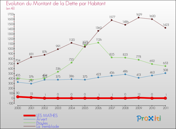 Evolution de la dette par habitant pour la commune de LES MATHES et les communes proches Comparaison de la dette par habitant pour LES MATHES et les communes voisines