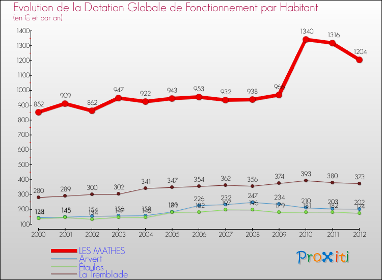 Evolution et montant de la dotation globale de fonctionnement par Habitant pour LES MATHES et les communes proches Comparaison des dotations globales de fonctionnement par habitant pour LES MATHES et les communes voisines