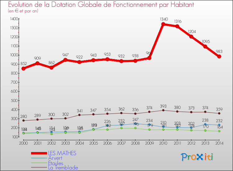 Evolution et montant de la dotation globale de fonctionnement par Habitant pour LES MATHES et les communes proches de 2000 à 2014. Comparaison des dotations globales de fonctionnement par habitant pour LES MATHES et les communes voisines de 2000 à 2014.