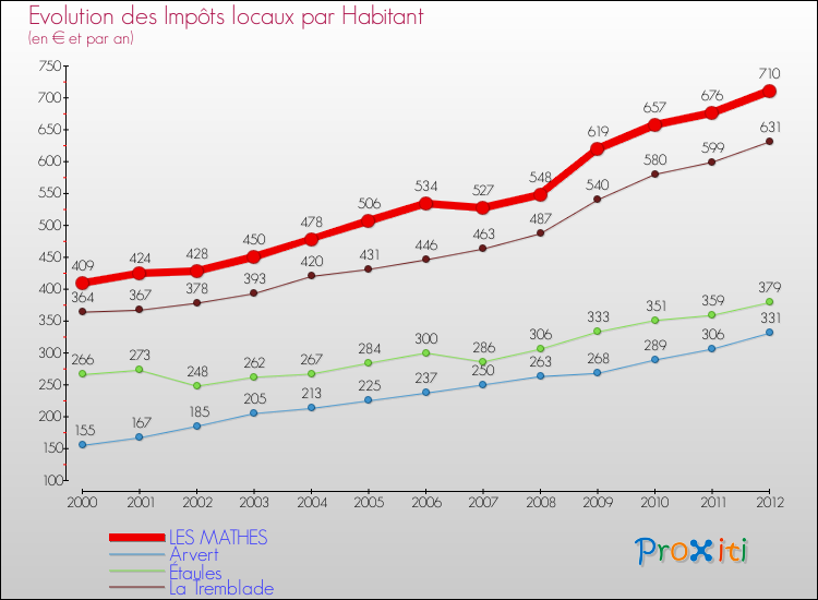 Evolution et montant des impôts locaux par Habitant pour LES MATHES et les communes proches Comparaison des impôts locaux par habitant pour LES MATHES et les communes voisines
