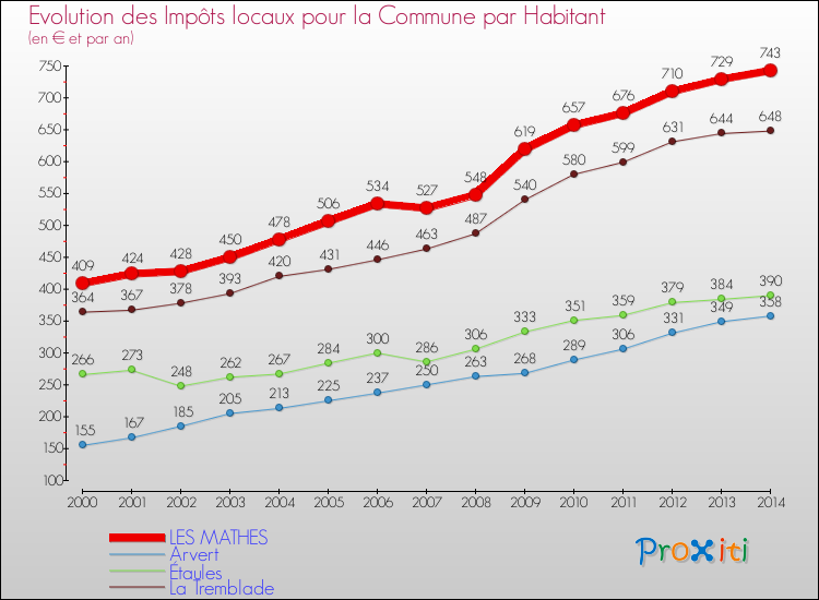 Evolution et montant des impôts locaux par Habitant pour LES MATHES et les communes proches de 2000 à 2014 Comparaison des impôts locaux par habitant pour LES MATHES et les communes voisines de 2000 à 2014